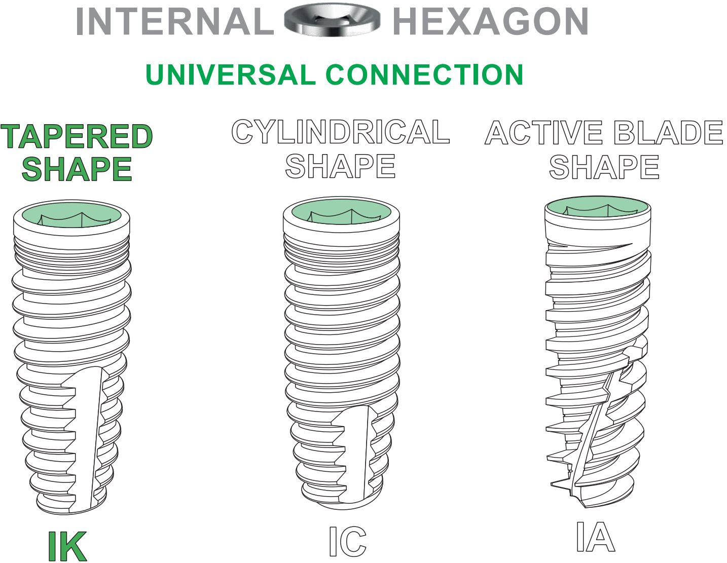 Connection Internal Hexagon IK – IC - IA - RESISTA