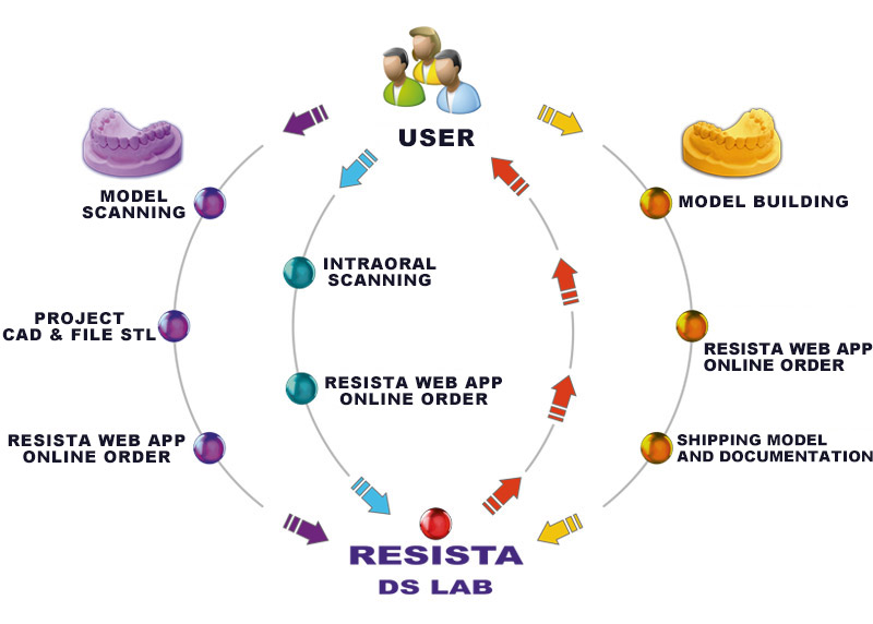 Workflow - RESISTA DS